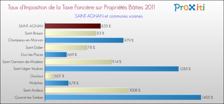 Taux d'imposition de la taxe foncière sur le bati 2011 pour SAINT-AGNAN et les communes proches Comparaison des taux d'imposition de la taxe foncière sur le bati 2011 pour SAINT-AGNAN et les communes voisines