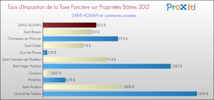 Taux d'imposition de la taxe foncière sur le bati 2012 pour SAINT-AGNAN et les communes proches Comparaison des taux d'imposition de la taxe foncière sur le bati 2012 pour SAINT-AGNAN et les communes voisines