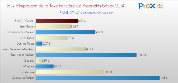 Taux d'imposition de la taxe foncière sur le bati 2014 pour SAINT-AGNAN et les communes proches Comparaison des taux d'imposition de la taxe foncière sur le bati 2014 pour SAINT-AGNAN et les communes voisines