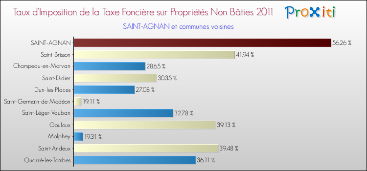 Taux d'imposition de la taxe foncière sur les immeubles et terrains non batis 2011 pour SAINT-AGNAN et les communes proches Comparaison des taux d'imposition de la taxe foncière sur les immeubles et terrains non batis 2011 pour SAINT-AGNAN et les communes voisines