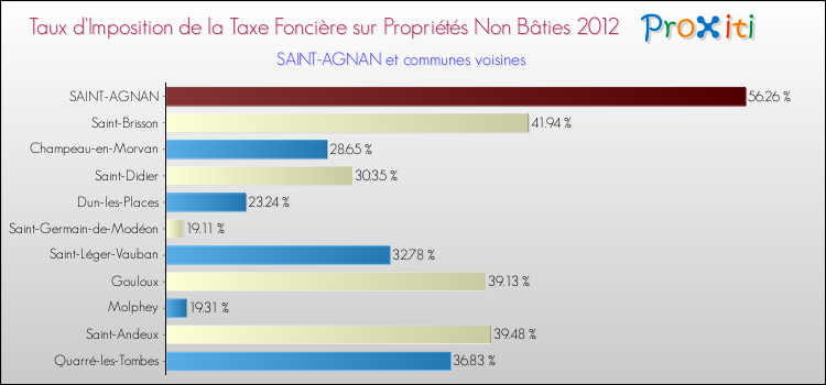 Taux d'imposition de la taxe foncière sur les immeubles et terrains non batis 2012 pour SAINT-AGNAN et les communes proches Comparaison des taux d'imposition de la taxe foncière sur les immeubles et terrains non batis 2012 pour SAINT-AGNAN et les communes voisines