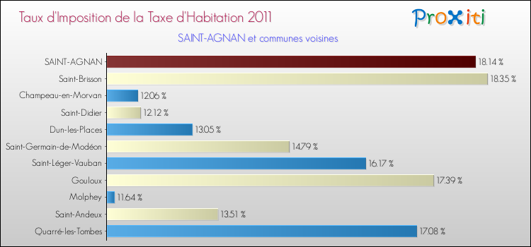 Taux d'imposition de la taxe d'habitation 2011 pour SAINT-AGNAN et les communes proches Comparaison des taux d'imposition de la taxe d'habitation 2011 pour SAINT-AGNAN et les communes voisines