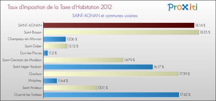 Taux d'imposition de la taxe d'habitation 2012 pour SAINT-AGNAN et les communes proches Comparaison des taux d'imposition de la taxe d'habitation 2012 pour SAINT-AGNAN et les communes voisines