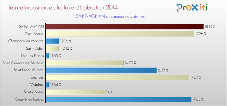 Taux d'imposition de la taxe d'habitation 2014 pour SAINT-AGNAN et les communes proches Comparaison des taux d'imposition de la taxe d'habitation 2014 pour SAINT-AGNAN et les communes voisines
