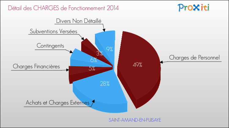 Décomposition des Charges de Fonctionnement 2014 de la commune de SAINT-AMAND-EN-PUISAYE Charges de Fonctionnement 2014 pour la commune de SAINT-AMAND-EN-PUISAYE