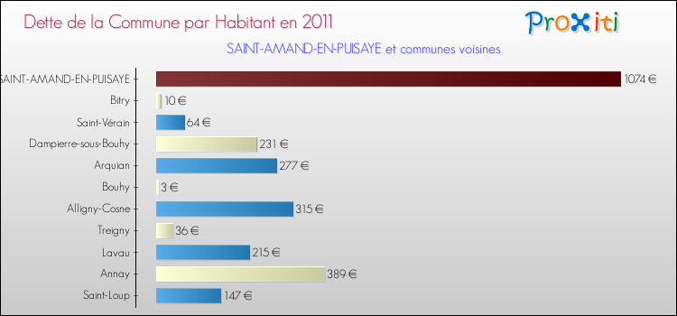 Dette par habitant de la commune en 2011 pour SAINT-AMAND-EN-PUISAYE et les communes proches Comparaison de la dette par habitant de la commune en 2011 pour SAINT-AMAND-EN-PUISAYE et les communes voisines