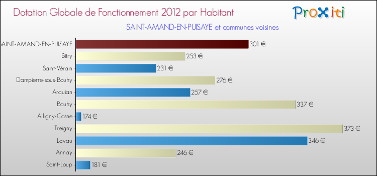 Montant des dotations globales de fonctionnement DGF par Habitant pour SAINT-AMAND-EN-PUISAYE et les communes proches Comparaison des des dotations globales de fonctionnement DGF par habitant pour SAINT-AMAND-EN-PUISAYE et les communes voisines