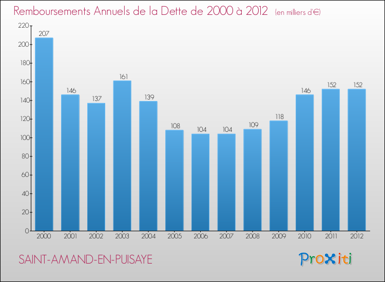 Evolution de l'annuité de la dette pour la commune de SAINT-AMAND-EN-PUISAYE de 2000 à 2012 Annuités de la dette pour SAINT-AMAND-EN-PUISAYE de 2000 à 2012