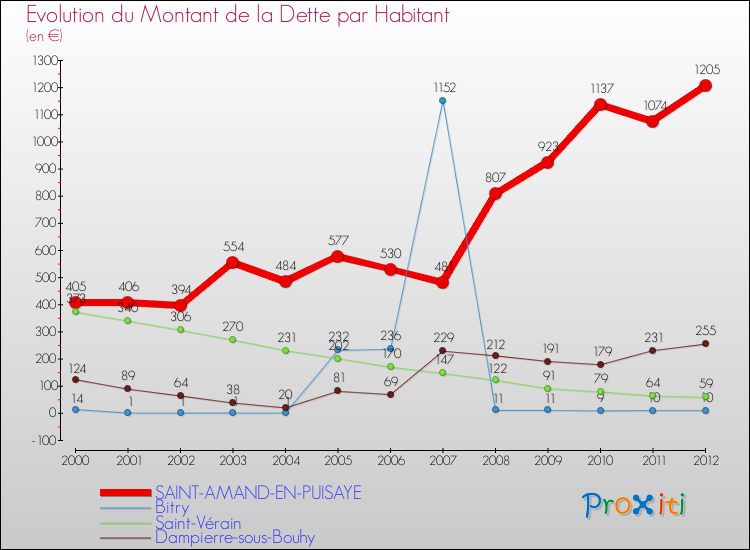 Evolution de la dette par habitant pour la commune de SAINT-AMAND-EN-PUISAYE et les communes proches de 2000 à 2012 Comparaison de la dette par habitant pour SAINT-AMAND-EN-PUISAYE et les communes voisines de 2000 à 2012