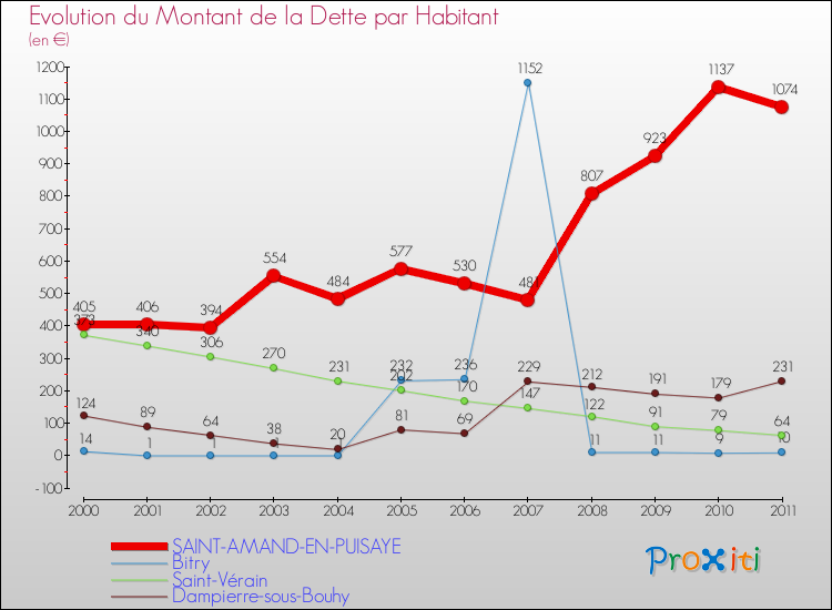 Evolution de la dette par habitant pour la commune de SAINT-AMAND-EN-PUISAYE et les communes proches Comparaison de la dette par habitant pour SAINT-AMAND-EN-PUISAYE et les communes voisines