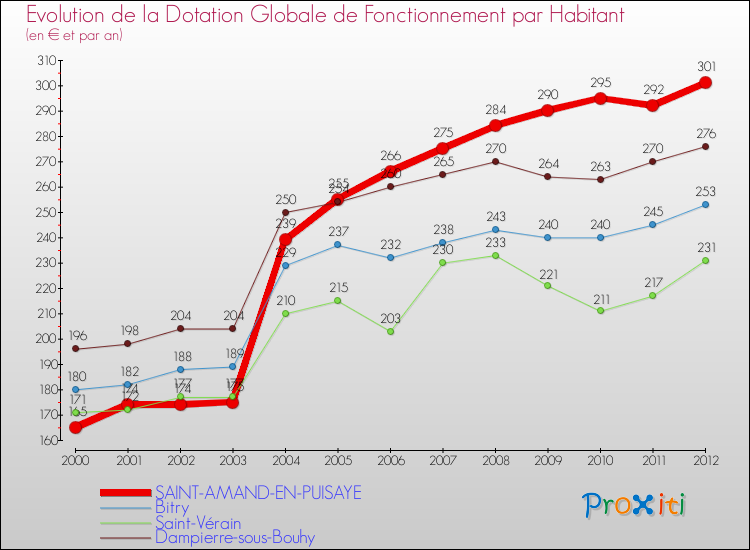 Evolution et montant de la dotation globale de fonctionnement par Habitant pour SAINT-AMAND-EN-PUISAYE et les communes proches Comparaison des dotations globales de fonctionnement par habitant pour SAINT-AMAND-EN-PUISAYE et les communes voisines