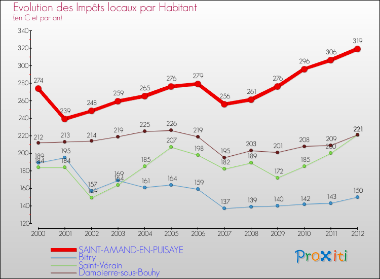 Evolution et montant des impôts locaux par Habitant pour SAINT-AMAND-EN-PUISAYE et les communes proches Comparaison des impôts locaux par habitant pour SAINT-AMAND-EN-PUISAYE et les communes voisines