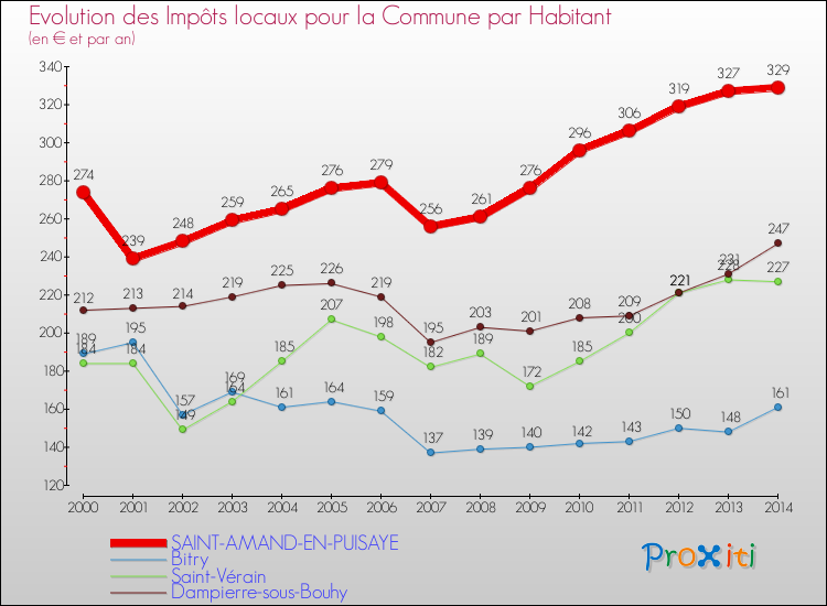 Evolution et montant des impôts locaux par Habitant pour SAINT-AMAND-EN-PUISAYE et les communes proches de 2000 à 2014 Comparaison des impôts locaux par habitant pour SAINT-AMAND-EN-PUISAYE et les communes voisines de 2000 à 2014