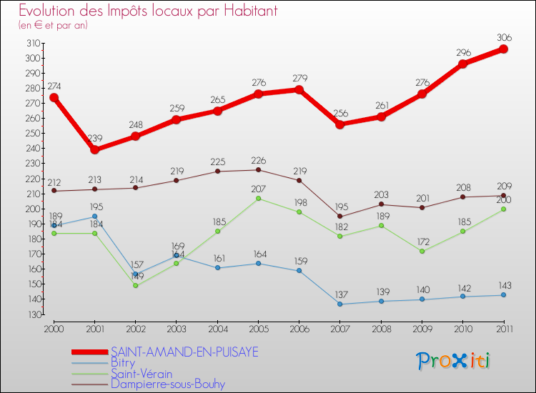Evolution et montant des impôts locaux par Habitant pour SAINT-AMAND-EN-PUISAYE et les communes proches Comparaison des impôts locaux par habitant pour SAINT-AMAND-EN-PUISAYE et les communes voisines
