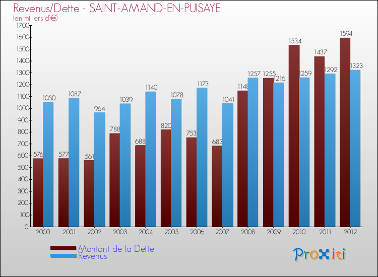 Evolution comparée de la dette et des revenus pour la commune de SAINT-AMAND-EN-PUISAYE de 2000 à 2012 Comparaison de la dette et des revenus pour SAINT-AMAND-EN-PUISAYE de 2000 à 2012