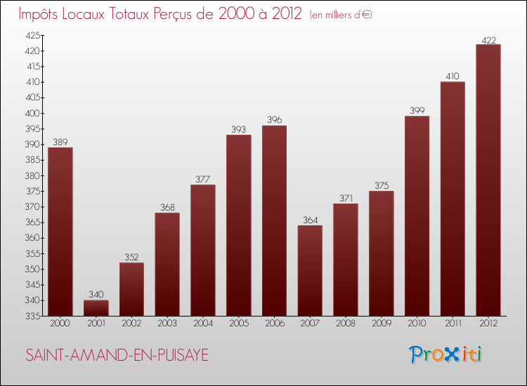 Evolution des Impôts Locaux pour la commune de SAINT-AMAND-EN-PUISAYE de 2000 à 2012 Evolution des Impôts Locaux pour SAINT-AMAND-EN-PUISAYE de 2000 à 2012