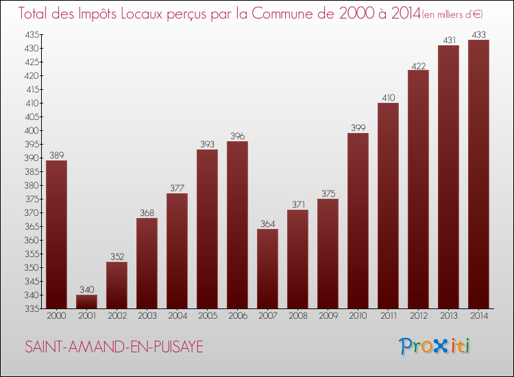 Evolution des Impôts Locaux pour la commune de SAINT-AMAND-EN-PUISAYE de 2000 à 2014 Evolution des Impôts Locaux pour SAINT-AMAND-EN-PUISAYE de 2000 à 2014
