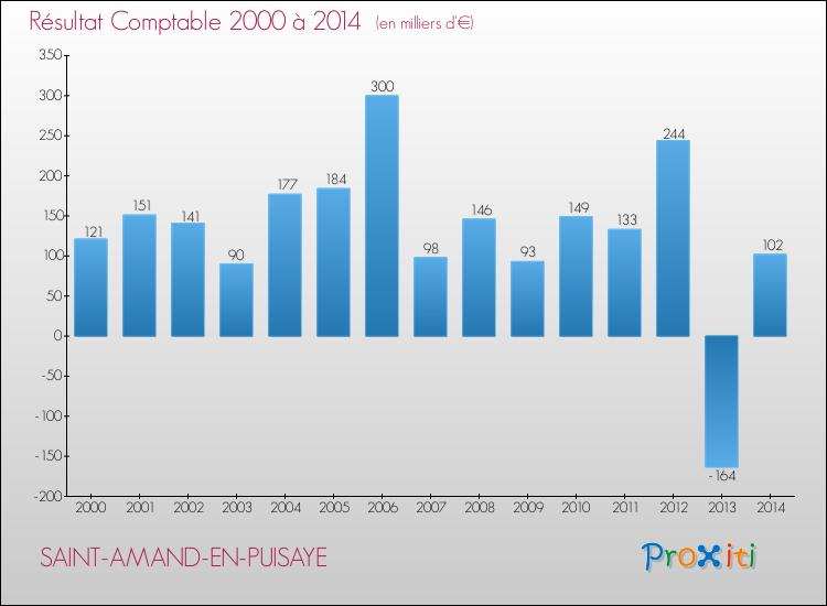 Evolution du résultat comptable pour la commune de SAINT-AMAND-EN-PUISAYE de 2000 à 2014 Evolution du résultat comptable pour SAINT-AMAND-EN-PUISAYE de 2000 à 2014