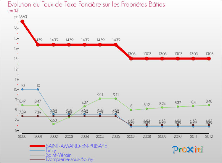 Evolution du taux de la taxe foncière sur le bati pour SAINT-AMAND-EN-PUISAYE et les communes proches de 2000 à 2012 Comparaison des taux de taxe foncière sur le bati pour SAINT-AMAND-EN-PUISAYE et les communes voisines de 2000 à 2012
