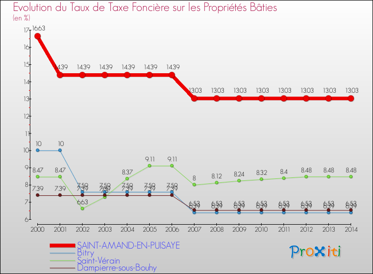 Evolution du taux de la taxe foncière sur le bati pour SAINT-AMAND-EN-PUISAYE et les communes proches de 2000 à 2014 Comparaison des taux de taxe foncière sur le bati pour SAINT-AMAND-EN-PUISAYE et les communes voisines de 2000 à 2014