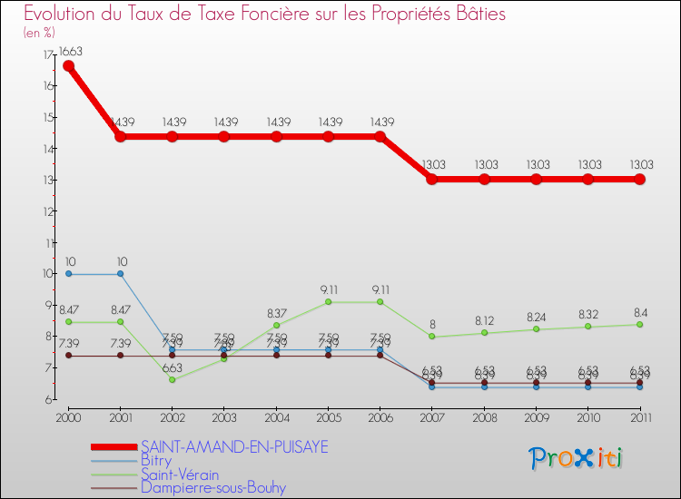 Evolution du taux de la taxe foncière sur le bati pour SAINT-AMAND-EN-PUISAYE et les communes proches Comparaison des taux de taxe foncière sur le bati pour SAINT-AMAND-EN-PUISAYE et les communes voisines