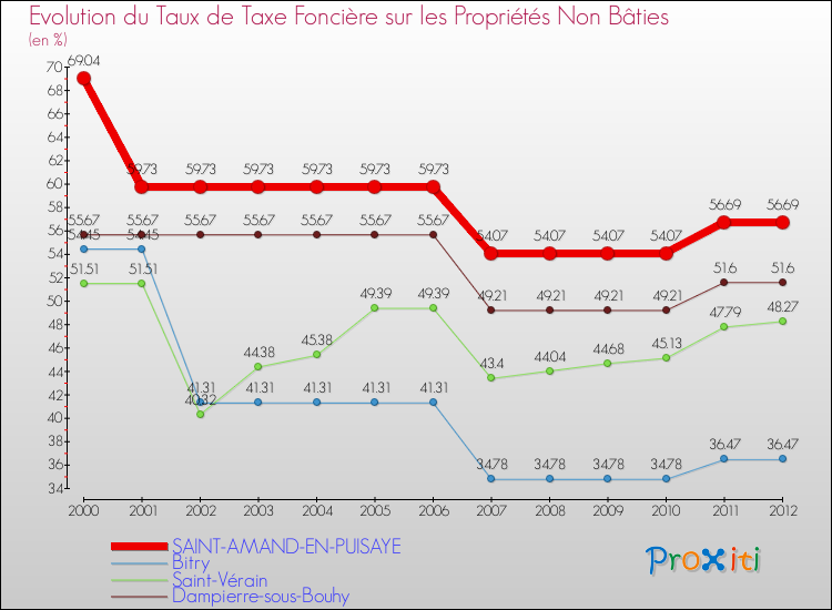 Evolution du taux de la taxe foncière sur les immeubles et terrains non batis pour SAINT-AMAND-EN-PUISAYE et les communes proches de 2000 à 2012 Comparaison des taux de la taxe foncière sur les immeubles et terrains non batis pour SAINT-AMAND-EN-PUISAYE et les communes voisines de 2000 à 2012