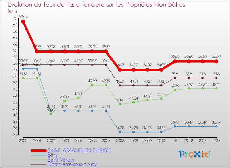 Evolution du taux de la taxe foncière sur les immeubles et terrains non batis pour SAINT-AMAND-EN-PUISAYE et les communes proches de 2000 à 2014 Comparaison des taux de la taxe foncière sur les immeubles et terrains non batis pour SAINT-AMAND-EN-PUISAYE et les communes voisines de 2000 à 2014