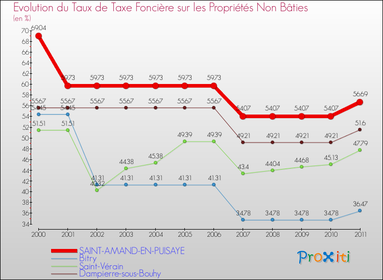 Evolution du taux de la taxe foncière sur les immeubles et terrains non batis pour SAINT-AMAND-EN-PUISAYE et les communes proches Comparaison des taux de la taxe foncière sur les immeubles et terrains non batis pour SAINT-AMAND-EN-PUISAYE et les communes voisines