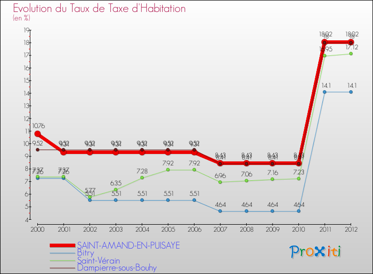 Evolution du taux de la taxe d'habitation pour SAINT-AMAND-EN-PUISAYE et les communes proches Comparaison des taux de la taxe d'habitation pour SAINT-AMAND-EN-PUISAYE et les communes voisines