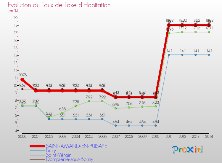 Evolution du taux de la taxe d'habitation pour SAINT-AMAND-EN-PUISAYE et les communes proches de 2000 à 2014 Comparaison des taux de la taxe d'habitation pour SAINT-AMAND-EN-PUISAYE et les communes voisines de 2000 à 2014
