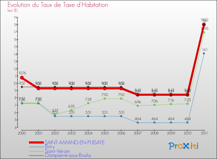 Evolution du taux de la taxe d'habitation pour SAINT-AMAND-EN-PUISAYE et les communes proches Comparaison des taux de la taxe d'habitation pour SAINT-AMAND-EN-PUISAYE et les communes voisines