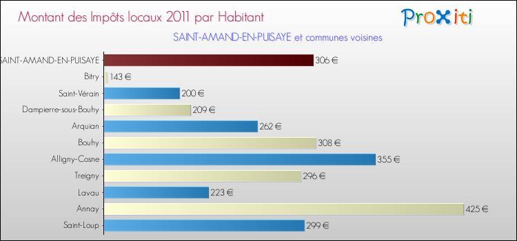 Montant des impôts locaux par Habitant pour SAINT-AMAND-EN-PUISAYE et les communes proches Comparaison des impôts locaux par habitant pour SAINT-AMAND-EN-PUISAYE et les communes voisines