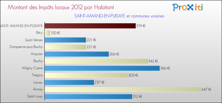 Montant des impôts locaux par Habitant pour SAINT-AMAND-EN-PUISAYE et les communes proches Comparaison des impôts locaux par habitant pour SAINT-AMAND-EN-PUISAYE et les communes voisines