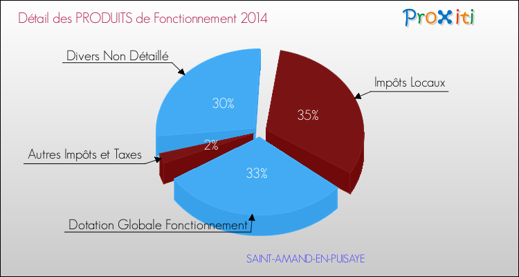 Décomposition du Budget de Fonctionnement 2014 de la commune de SAINT-AMAND-EN-PUISAYE Budget de Fonctionnement 2014 pour la commune de SAINT-AMAND-EN-PUISAYE
