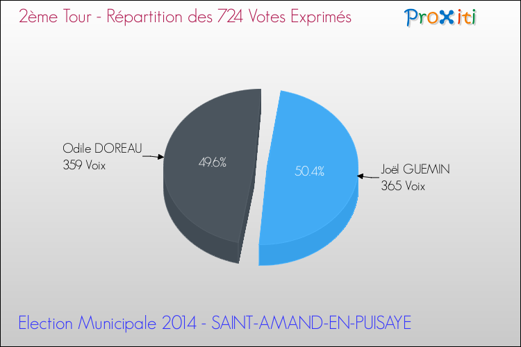 Répartition des votes exprimés au 2ème Tour des Elections Municipales 2014 de la commune de SAINT-AMAND-EN-PUISAYE Elections Municipales 2014 - Répartition des votes exprimés au 2ème Tour pour la commune de SAINT-AMAND-EN-PUISAYE