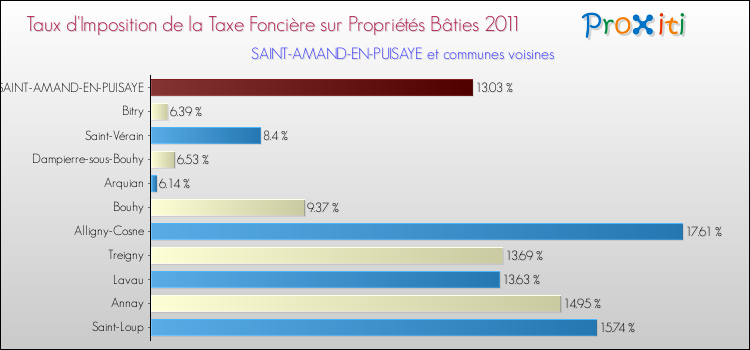 Taux d'imposition de la taxe foncière sur le bati 2011 pour SAINT-AMAND-EN-PUISAYE et les communes proches Comparaison des taux d'imposition de la taxe foncière sur le bati 2011 pour SAINT-AMAND-EN-PUISAYE et les communes voisines