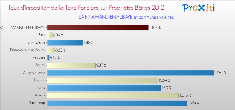 Taux d'imposition de la taxe foncière sur le bati 2012 pour SAINT-AMAND-EN-PUISAYE et les communes proches Comparaison des taux d'imposition de la taxe foncière sur le bati 2012 pour SAINT-AMAND-EN-PUISAYE et les communes voisines