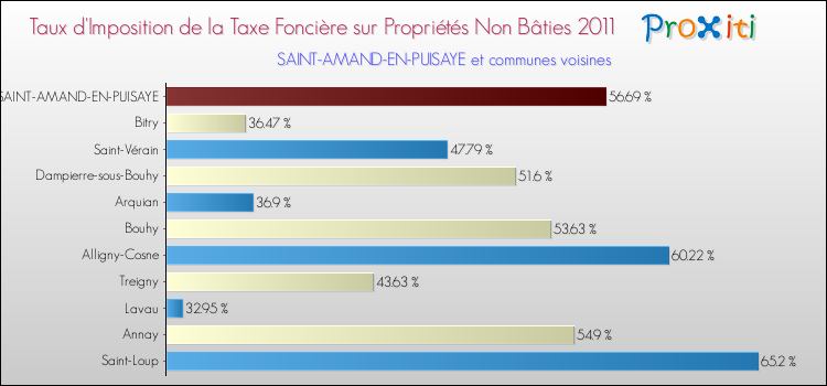 Taux d'imposition de la taxe foncière sur les immeubles et terrains non batis 2011 pour SAINT-AMAND-EN-PUISAYE et les communes proches Comparaison des taux d'imposition de la taxe foncière sur les immeubles et terrains non batis 2011 pour SAINT-AMAND-EN-PUISAYE et les communes voisines
