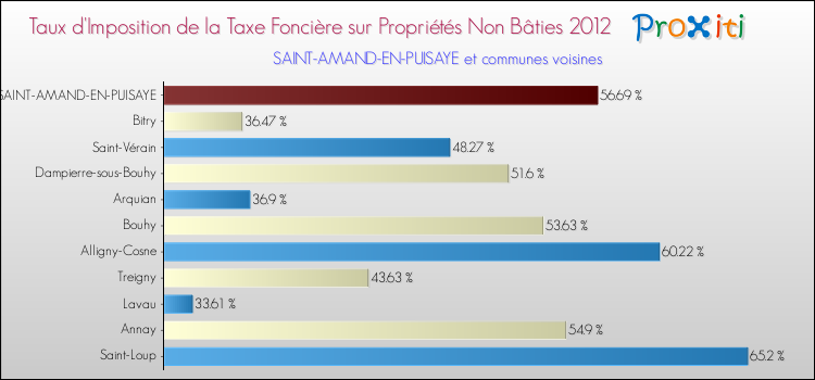 Taux d'imposition de la taxe foncière sur les immeubles et terrains non batis 2012 pour SAINT-AMAND-EN-PUISAYE et les communes proches Comparaison des taux d'imposition de la taxe foncière sur les immeubles et terrains non batis 2012 pour SAINT-AMAND-EN-PUISAYE et les communes voisines