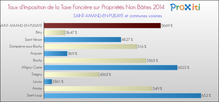 Taux d'imposition de la taxe foncière sur les immeubles et terrains non batis 2014 pour SAINT-AMAND-EN-PUISAYE et les communes proches Comparaison des taux d'imposition de la taxe foncière sur les immeubles et terrains non batis 2014 pour SAINT-AMAND-EN-PUISAYE et les communes voisines