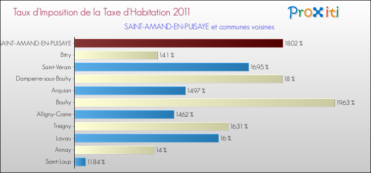Taux d'imposition de la taxe d'habitation 2011 pour SAINT-AMAND-EN-PUISAYE et les communes proches Comparaison des taux d'imposition de la taxe d'habitation 2011 pour SAINT-AMAND-EN-PUISAYE et les communes voisines
