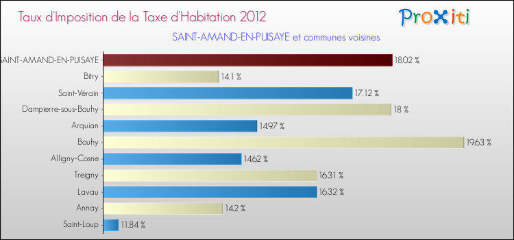 Taux d'imposition de la taxe d'habitation 2012 pour SAINT-AMAND-EN-PUISAYE et les communes proches Comparaison des taux d'imposition de la taxe d'habitation 2012 pour SAINT-AMAND-EN-PUISAYE et les communes voisines