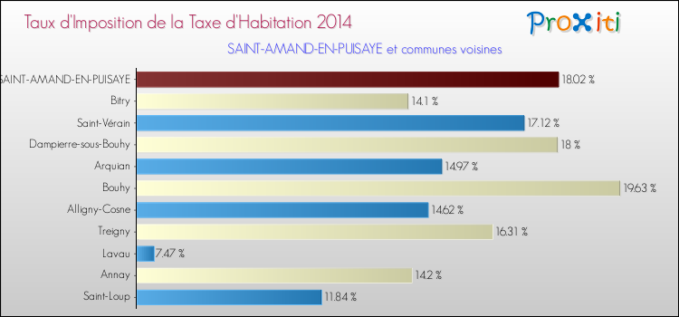 Taux d'imposition de la taxe d'habitation 2014 pour SAINT-AMAND-EN-PUISAYE et les communes proches Comparaison des taux d'imposition de la taxe d'habitation 2014 pour SAINT-AMAND-EN-PUISAYE et les communes voisines