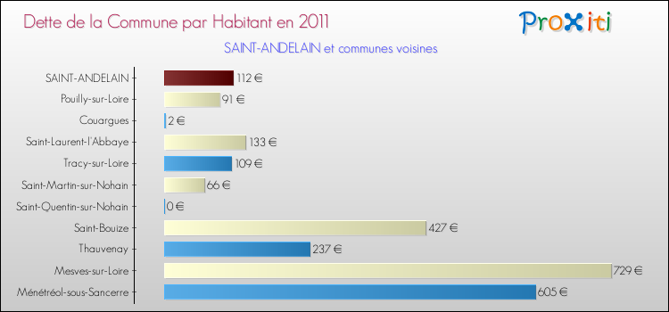 Dette par habitant de la commune en 2011 pour SAINT-ANDELAIN et les communes proches Comparaison de la dette par habitant de la commune en 2011 pour SAINT-ANDELAIN et les communes voisines