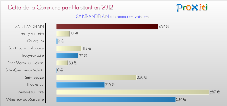 Dette par habitant de la commune en 2012 pour SAINT-ANDELAIN et les communes proches Comparaison de la dette par habitant de la commune en 2012 pour SAINT-ANDELAIN et les communes voisines