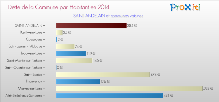 Dette par habitant de la commune en 2014 pour SAINT-ANDELAIN et les communes proches Comparaison de la dette par habitant de la commune en 2014 pour SAINT-ANDELAIN et les communes voisines