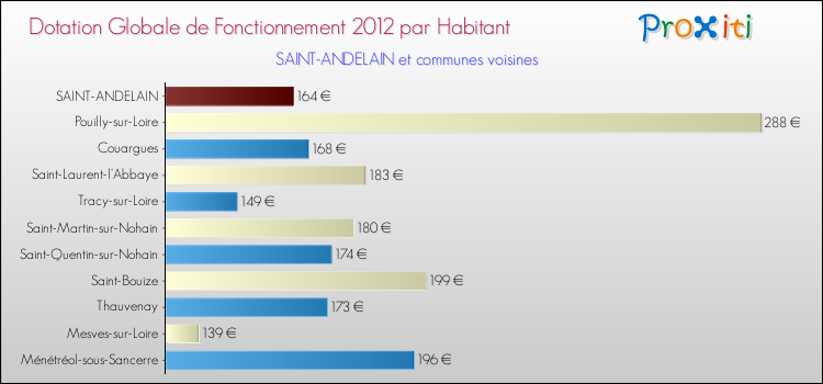 Montant des dotations globales de fonctionnement DGF par Habitant pour SAINT-ANDELAIN et les communes proches Comparaison des des dotations globales de fonctionnement DGF par habitant pour SAINT-ANDELAIN et les communes voisines
