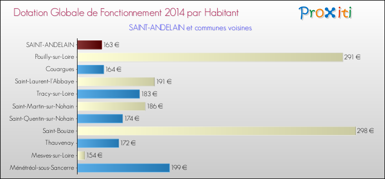 Montant des dotations globales de fonctionnement DGF par Habitant pour SAINT-ANDELAIN et les communes proches en 2014. Comparaison des des dotations globales de fonctionnement DGF par habitant pour SAINT-ANDELAIN et les communes voisines en 2014.