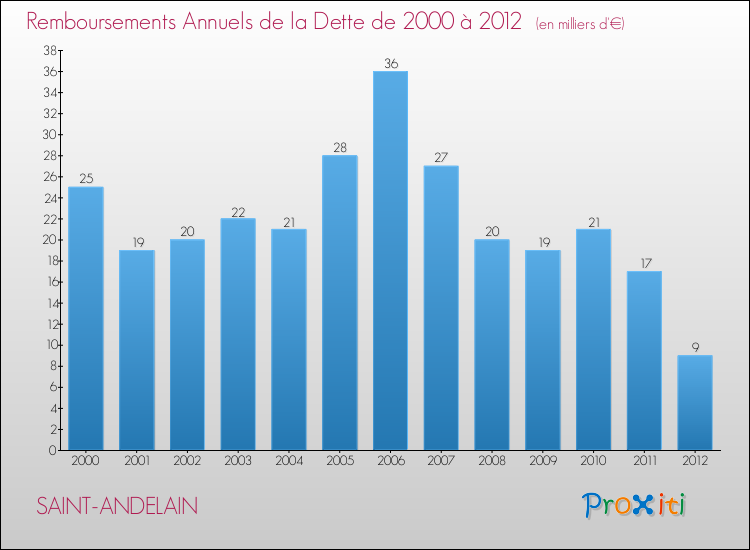 Evolution de l'annuité de la dette pour la commune de SAINT-ANDELAIN de 2000 à 2012 Annuités de la dette pour SAINT-ANDELAIN de 2000 à 2012