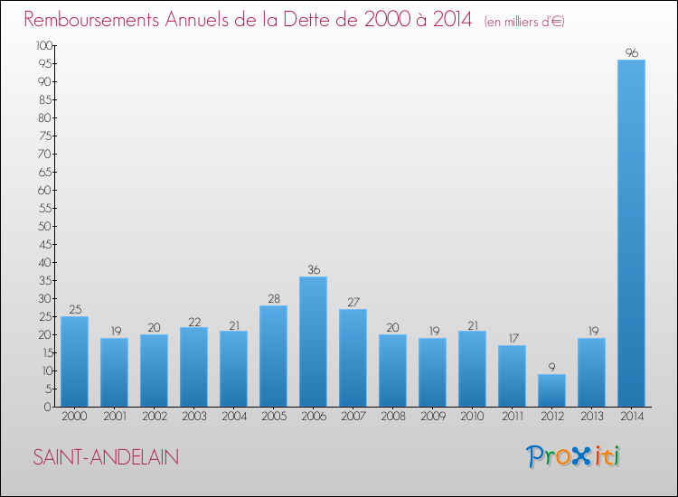 Evolution de l'annuité de la dette pour la commune de SAINT-ANDELAIN de 2000 à 2014 Annuités de la dette pour SAINT-ANDELAIN de 2000 à 2014